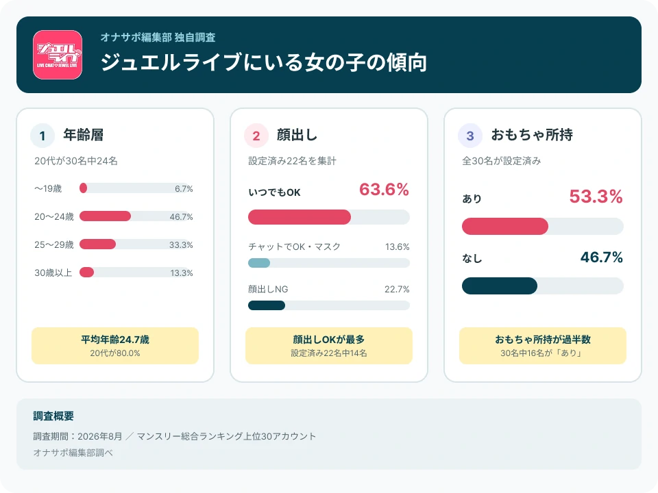ジュエルライブにいる女の子の年齢層と顔出し傾向の独自調査結果。平均年齢24.7歳、20代が80.0%